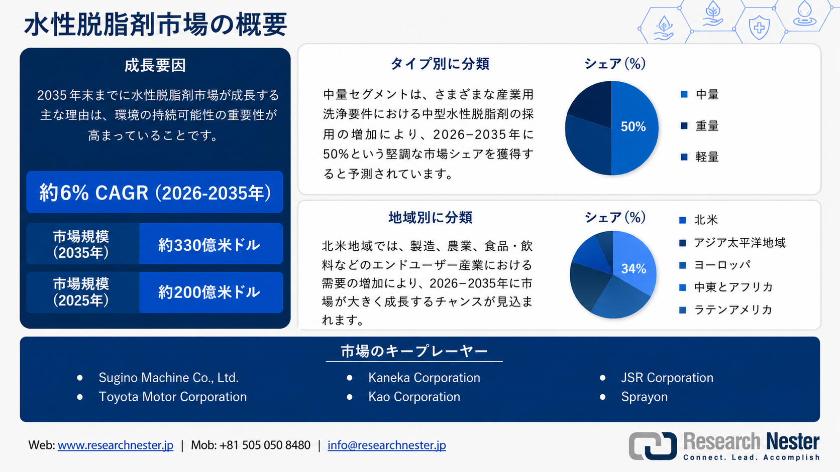 Water-based Degreaser Market